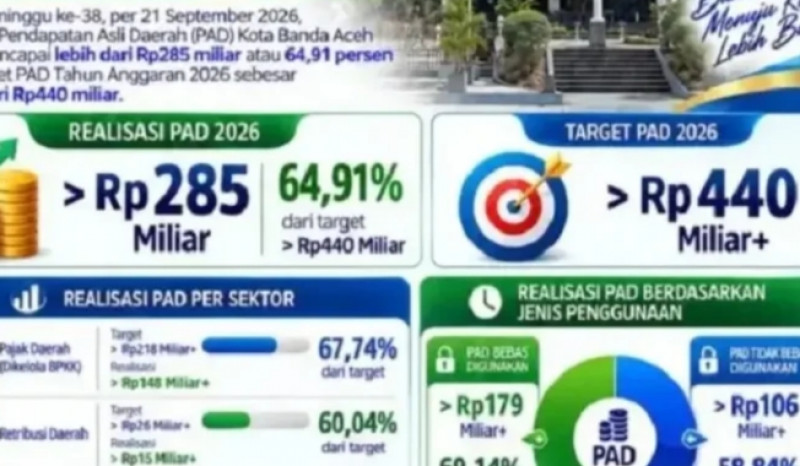 Banda Aceh Peroleh PAD Tembus Rp285 Miliar