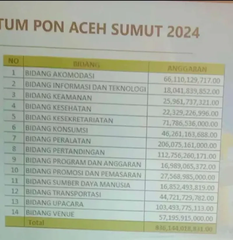 Satgas Percepatan Pembangunan Pertanyakan Dana Promosi PON